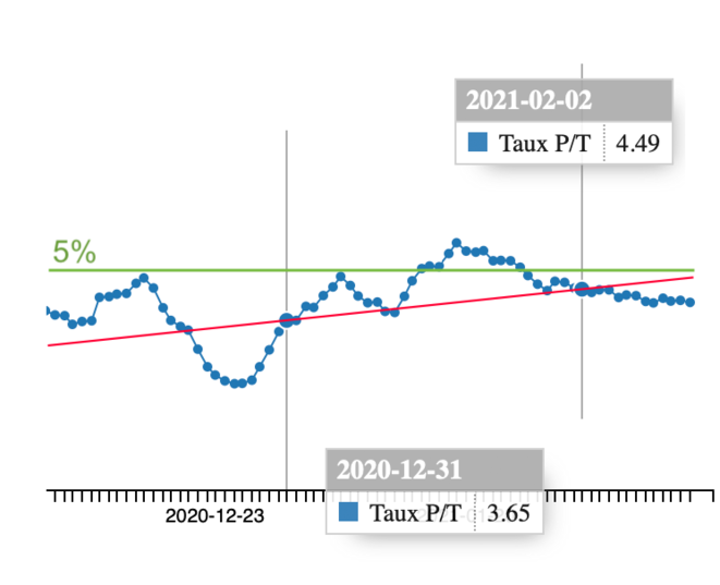 Evolution du taux de positivité (P/T = Positifs / Tests) avec les tests PCR pour le département 85 lissé à 7 jours © Données relatives aux résultats des tests virologiques COVID-19 data.gouv.fr