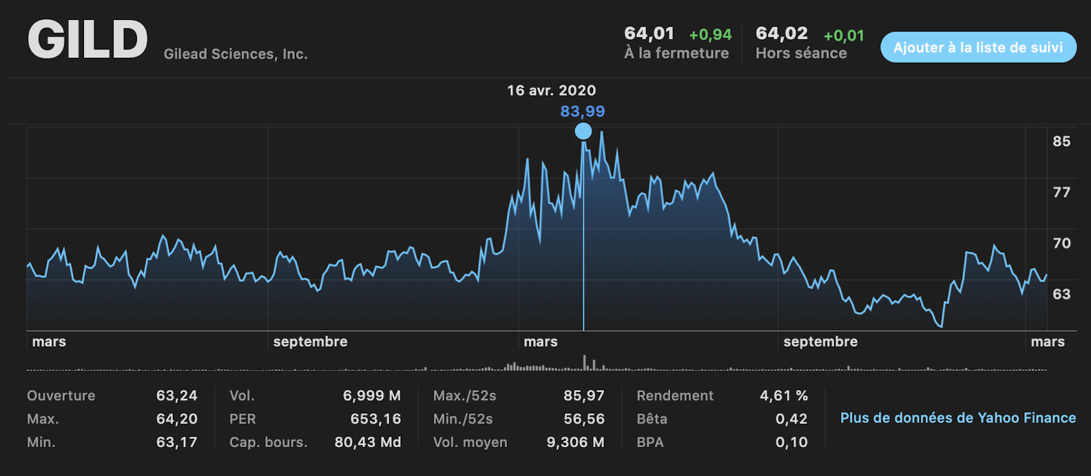 Cours de l'action Gilead en 2020
