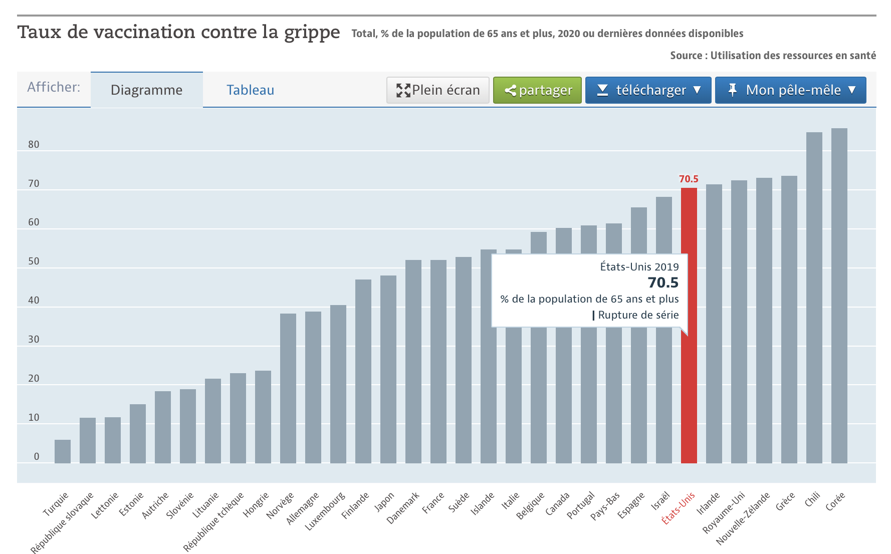 Taux de vaccination pour les plus de 65 ans pour la grippe aux USA (2019), source OCDE